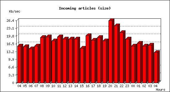 Incoming articles (size)