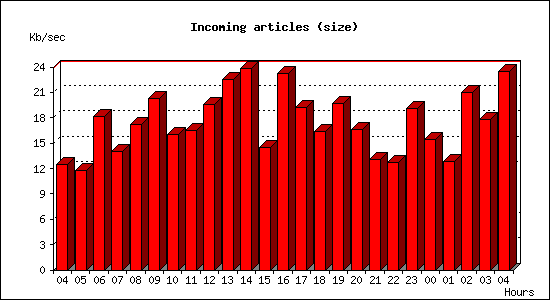 Incoming articles (size)