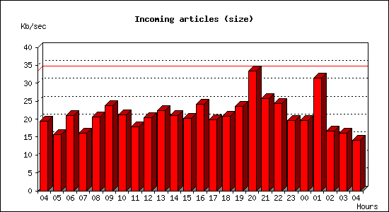 Incoming articles (size)