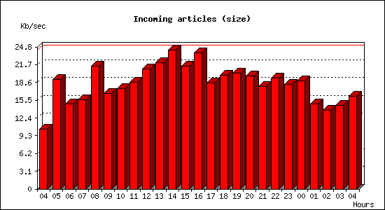 Incoming articles (size)