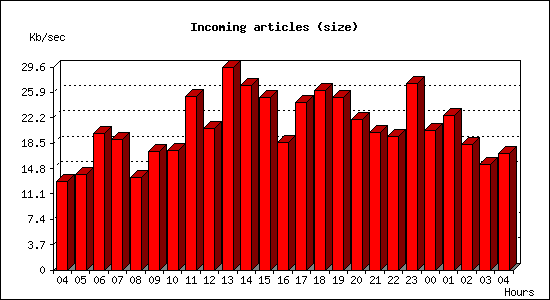 Incoming articles (size)