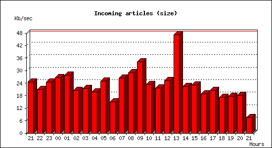 Incoming articles (size)