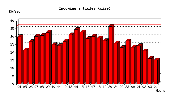 Incoming articles (size)