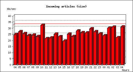 Incoming articles (size)