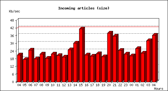 Incoming articles (size)