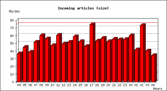 Incoming articles (size)
