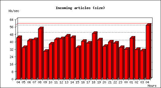 Incoming articles (size)