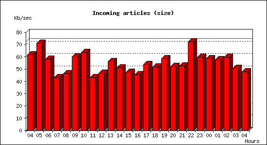 Incoming articles (size)
