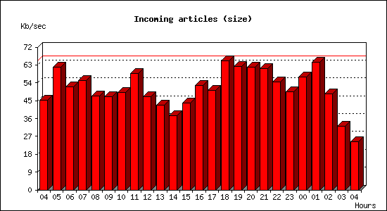 Incoming articles (size)