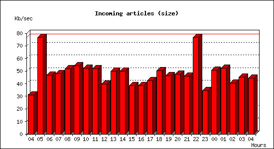 Incoming articles (size)