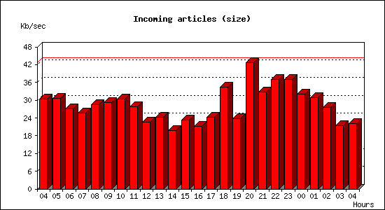 Incoming articles (size)