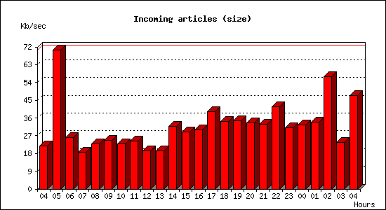 Incoming articles (size)