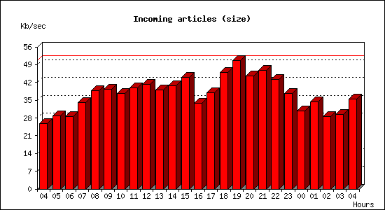 Incoming articles (size)