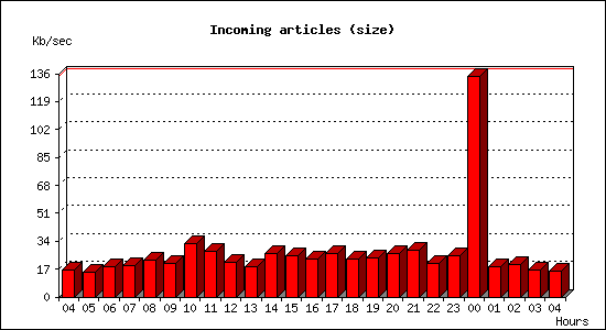 Incoming articles (size)
