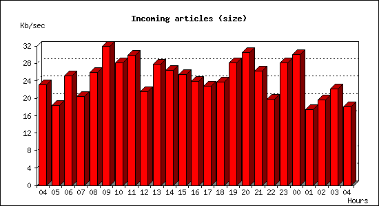 Incoming articles (size)