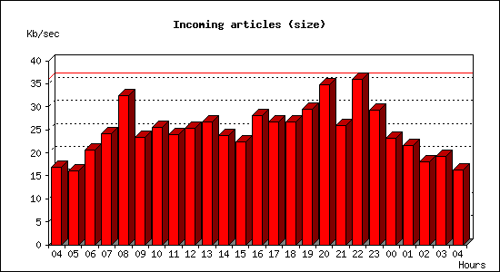Incoming articles (size)