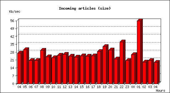 Incoming articles (size)