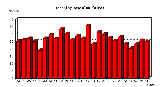 Incoming articles (size)