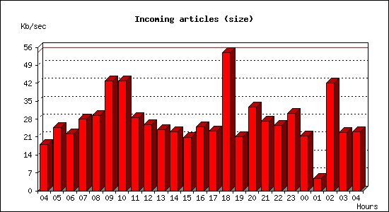 Incoming articles (size)