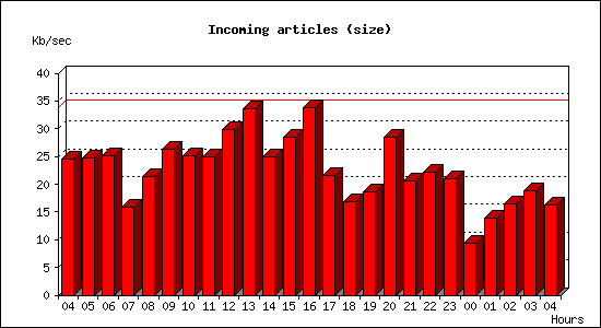 Incoming articles (size)