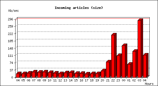 Incoming articles (size)