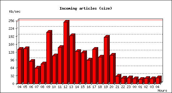 Incoming articles (size)