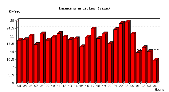 Incoming articles (size)