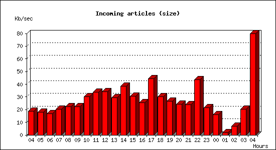 Incoming articles (size)