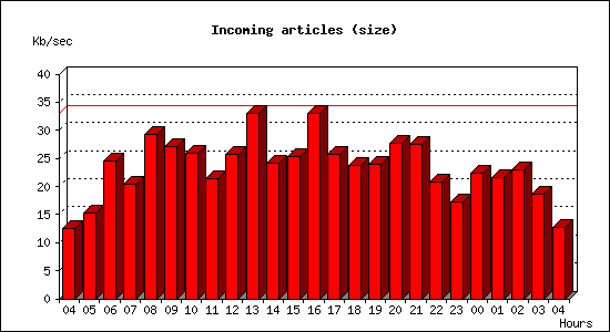 Incoming articles (size)