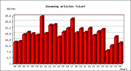 Incoming articles (size)