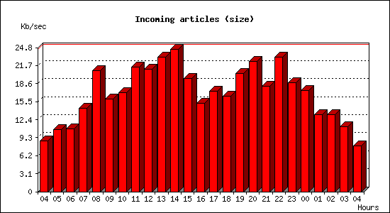 Incoming articles (size)