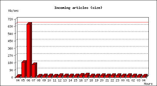 Incoming articles (size)