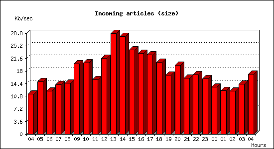 Incoming articles (size)