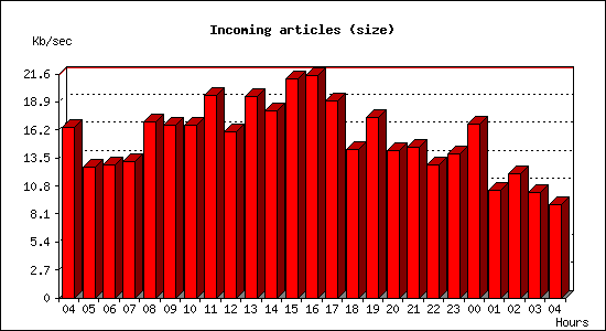 Incoming articles (size)