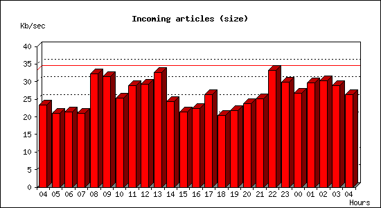 Incoming articles (size)
