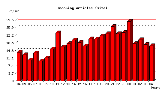 Incoming articles (size)