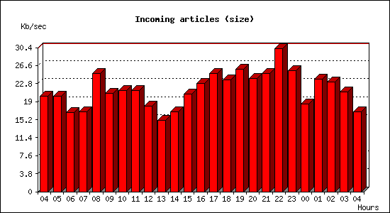 Incoming articles (size)