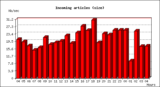 Incoming articles (size)