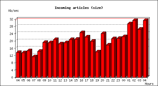 Incoming articles (size)