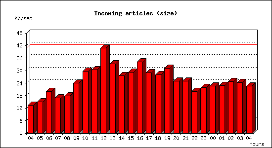 Incoming articles (size)