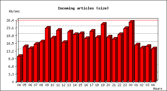 Incoming articles (size)