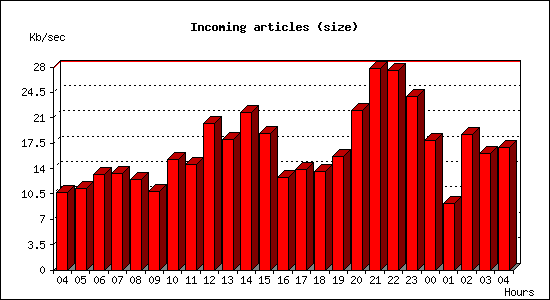 Incoming articles (size)