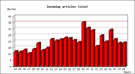 Incoming articles (size)