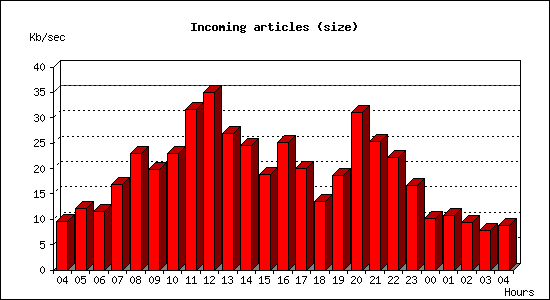 Incoming articles (size)