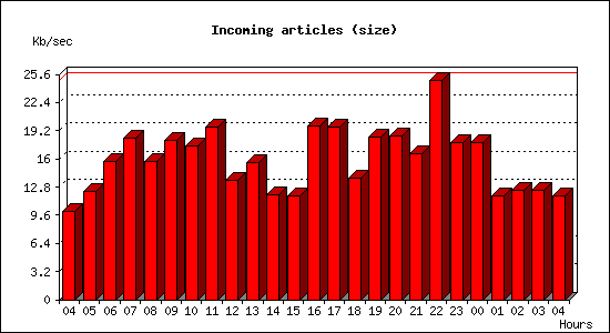 Incoming articles (size)