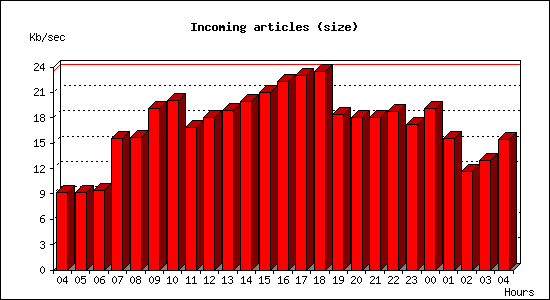 Incoming articles (size)