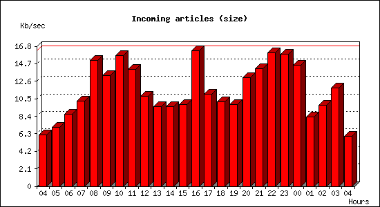 Incoming articles (size)