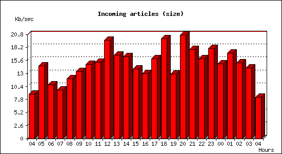 Incoming articles (size)