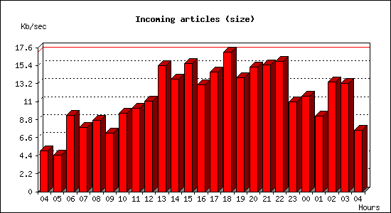 Incoming articles (size)