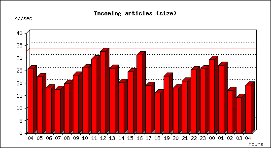 Incoming articles (size)